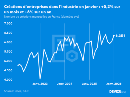 Evolution du nombre de créations mensuelles d'entreprises en France à fin janvier 2026