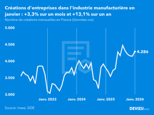 Evolution du nombre de créations mensuelles d'entreprises en France à fin janvier 2026