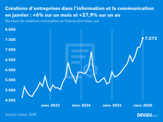 Evolution du nombre de créations mensuelles d'entreprises en France à fin janvier 2026