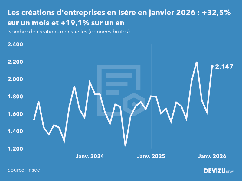 Evolution du nombre de créations mensuelles d'entreprises en Isère à fin janvier 2026