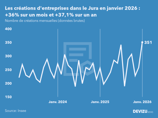 Evolution du nombre de créations mensuelles d'entreprises dans le Jura à fin janvier 2026