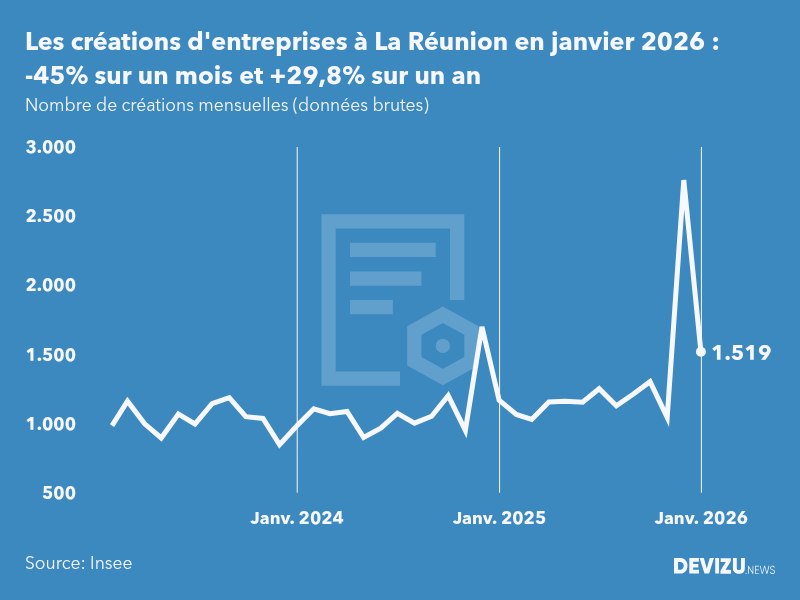 Evolution du nombre de créations mensuelles d'entreprises à La Réunion à fin janvier 2026
