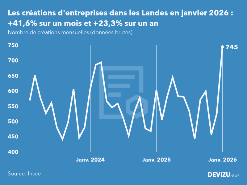 Evolution du nombre de créations mensuelles d'entreprises dans les Landes à fin janvier 2026
