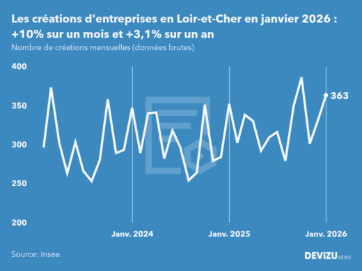 Evolution du nombre de créations mensuelles d'entreprises en Loir-et-Cher à fin janvier 2026