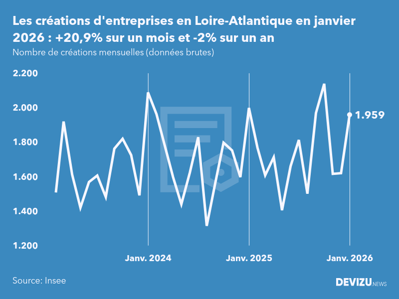 Evolution du nombre de créations mensuelles d'entreprises en Loire-Atlantique à fin janvier 2026