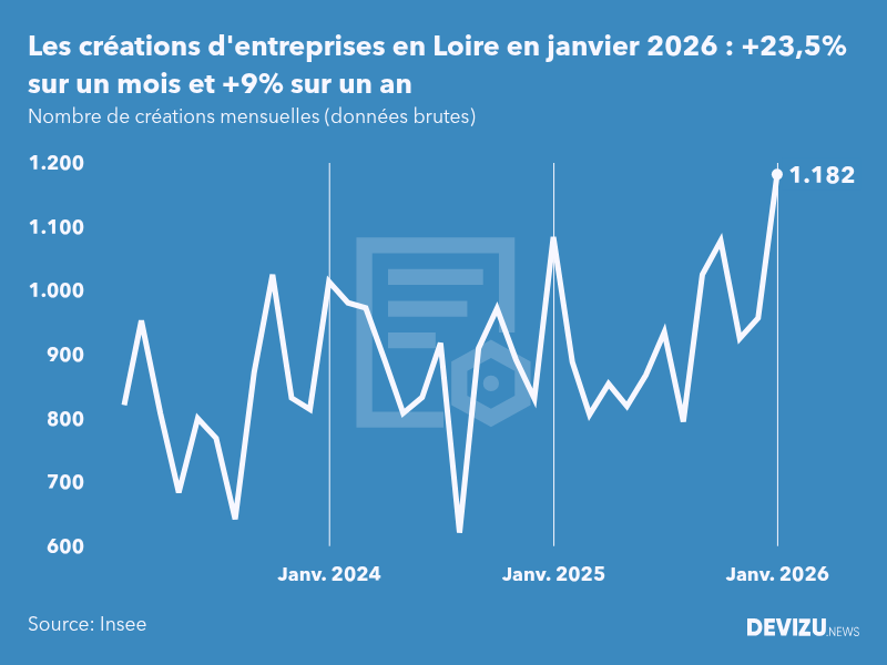 Evolution du nombre de créations mensuelles d'entreprises en Loire à fin janvier 2026