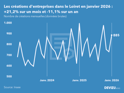Evolution du nombre de créations mensuelles d'entreprises dans le Loiret à fin janvier 2026