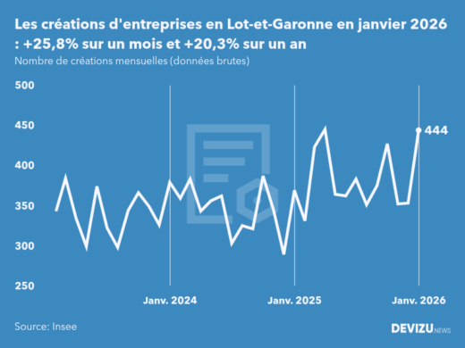 Evolution du nombre de créations mensuelles d'entreprises en Lot-et-Garonne à fin janvier 2026