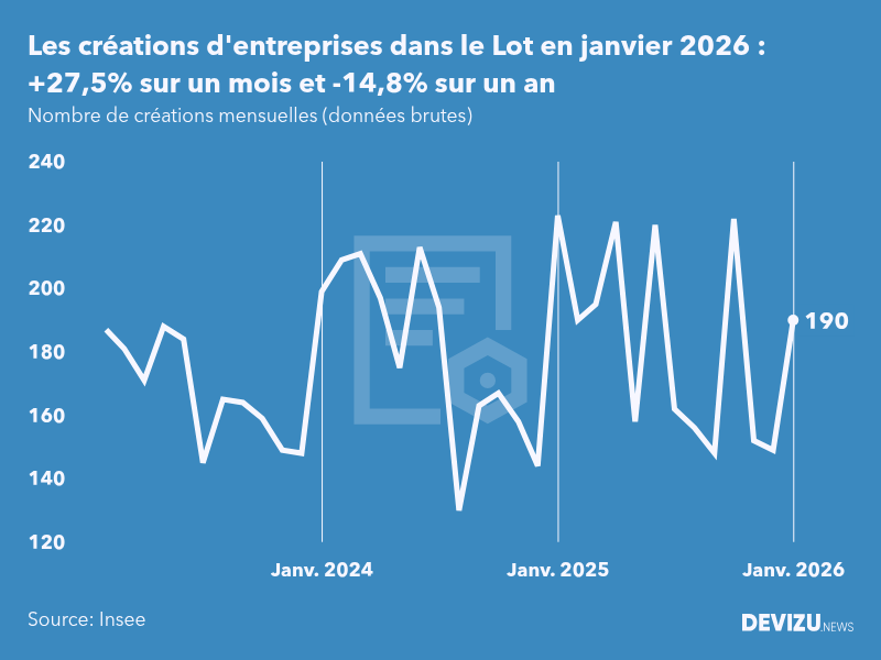 Evolution du nombre de créations mensuelles d'entreprises dans le Lot à fin janvier 2026