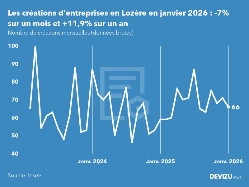 Evolution du nombre de créations mensuelles d'entreprises en Lozère à fin janvier 2026