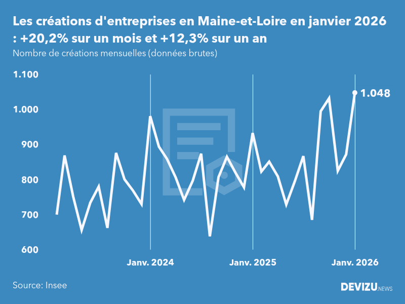 Evolution du nombre de créations mensuelles d'entreprises en Maine-et-Loire à fin janvier 2026