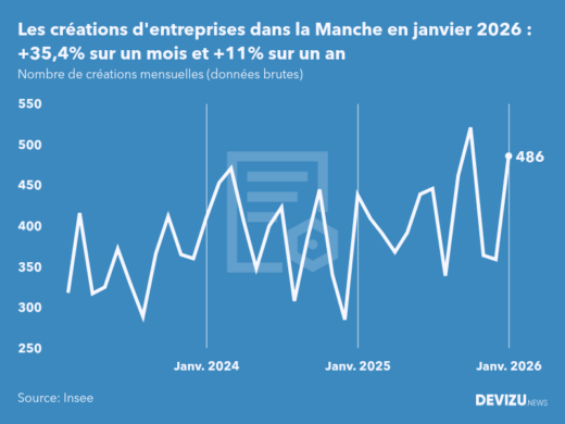 Evolution du nombre de créations mensuelles d'entreprises dans la Manche à fin janvier 2026