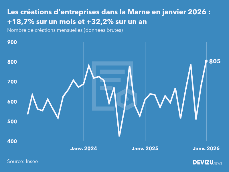 Evolution du nombre de créations mensuelles d'entreprises dans la Marne à fin janvier 2026