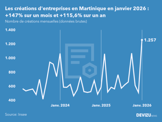 Evolution du nombre de créations mensuelles d'entreprises en Martinique à fin janvier 2026