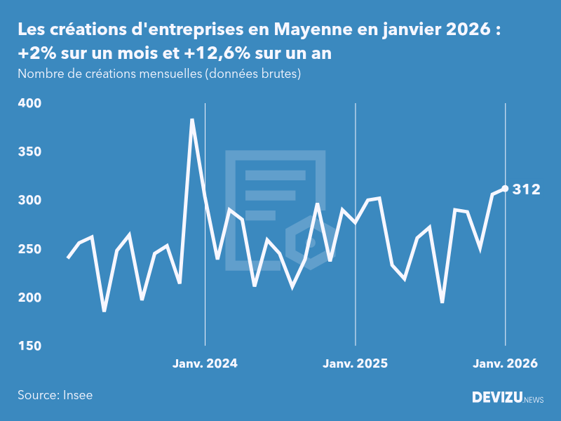 Evolution du nombre de créations mensuelles d'entreprises en Mayenne à fin janvier 2026