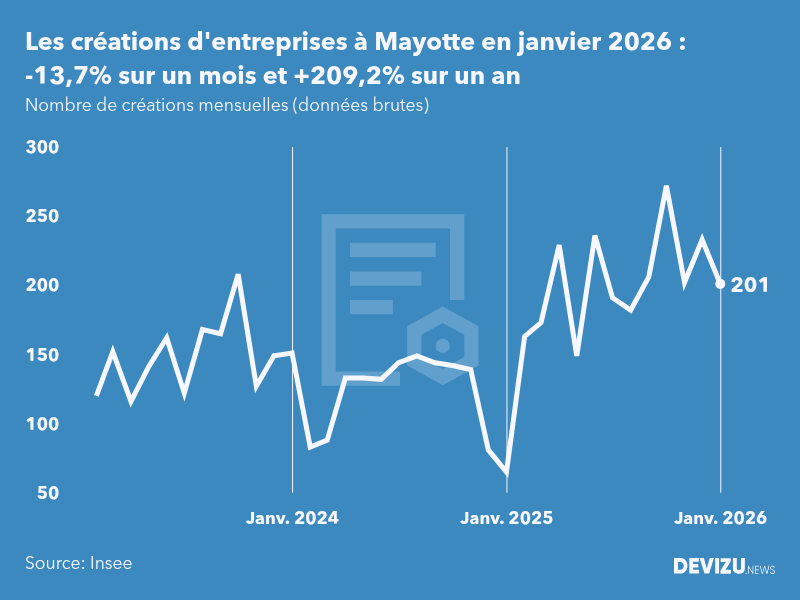 Evolution du nombre de créations mensuelles d'entreprises à Mayotte à fin janvier 2026