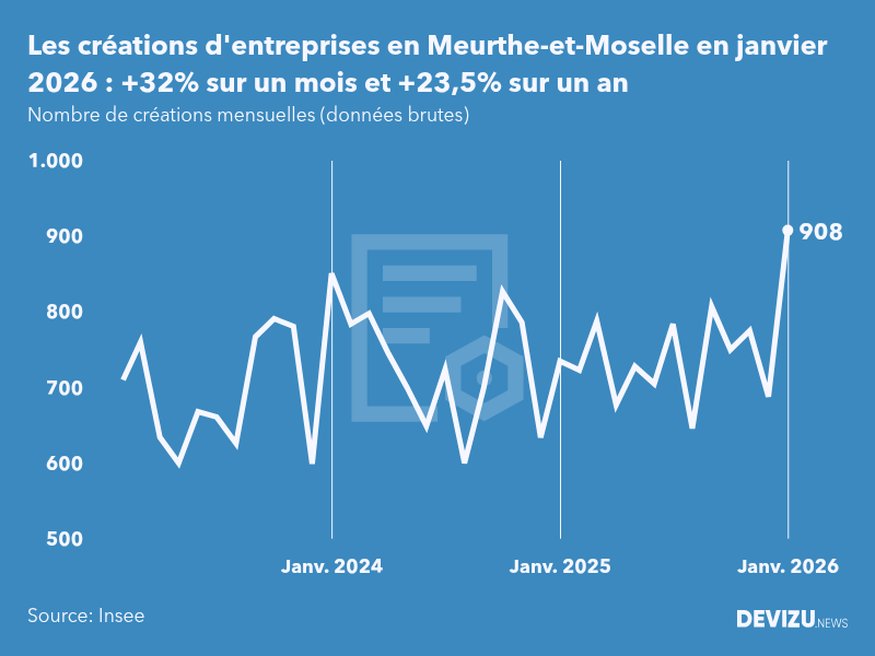 Evolution du nombre de créations mensuelles d'entreprises en Meurthe-et-Moselle à fin janvier 2026