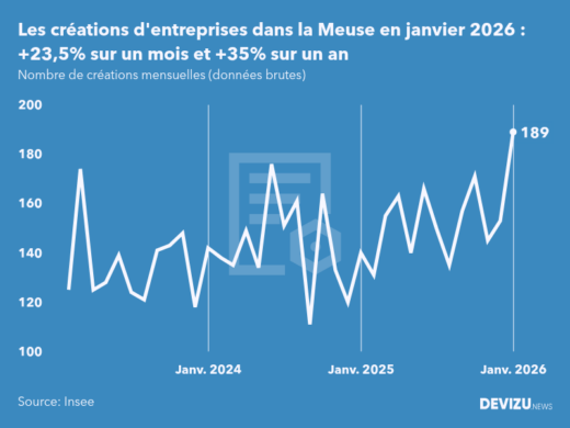 Evolution du nombre de créations mensuelles d'entreprises dans la Meuse à fin janvier 2026
