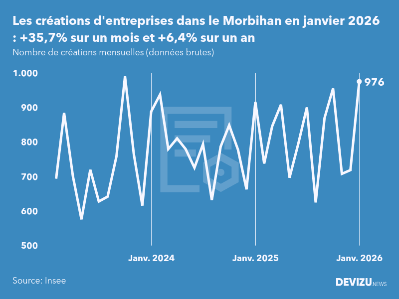 Evolution du nombre de créations mensuelles d'entreprises dans le Morbihan à fin janvier 2026