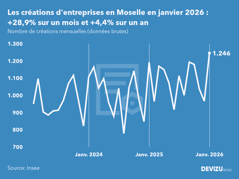 Evolution du nombre de créations mensuelles d'entreprises en Moselle à fin janvier 2026