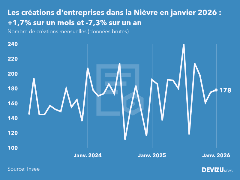 Evolution du nombre de créations mensuelles d'entreprises dans la Nièvre à fin janvier 2026