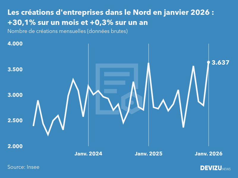 Evolution du nombre de créations mensuelles d'entreprises dans le Nord à fin janvier 2026