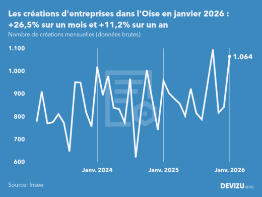 Evolution du nombre de créations mensuelles d'entreprises dans l'Oise à fin janvier 2026