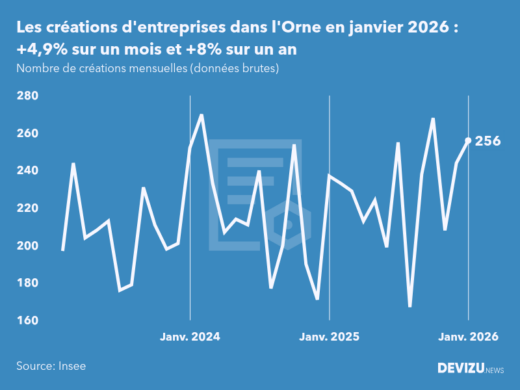 Evolution du nombre de créations mensuelles d'entreprises dans l'Orne à fin janvier 2026