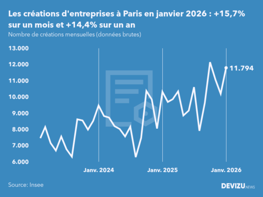 Evolution du nombre de créations mensuelles d'entreprises à Paris à fin janvier 2026