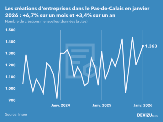 Evolution du nombre de créations mensuelles d'entreprises dans le Pas-de-Calais à fin janvier 2026