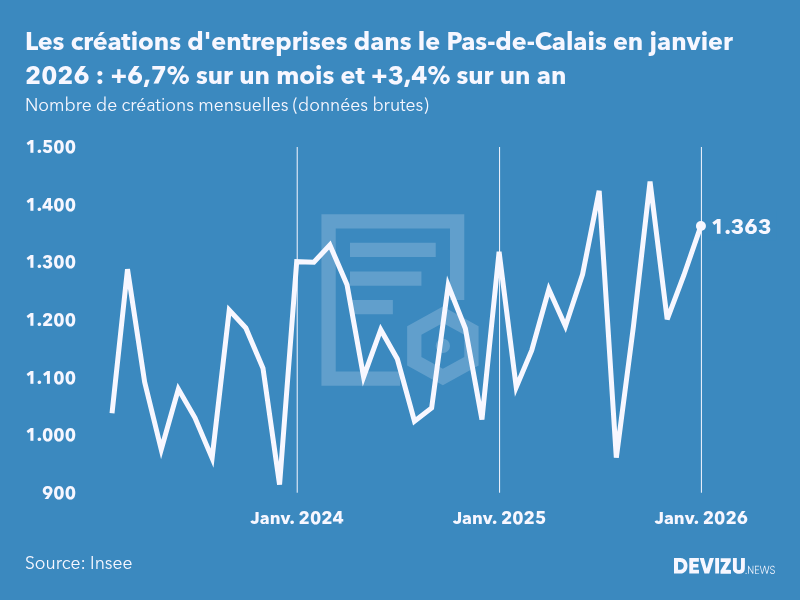 Evolution du nombre de créations mensuelles d'entreprises dans le Pas-de-Calais à fin janvier 2026
