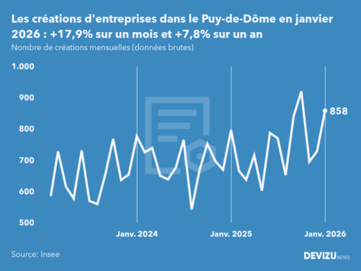 Evolution du nombre de créations mensuelles d'entreprises dans le Puy-de-Dôme à fin janvier 2026