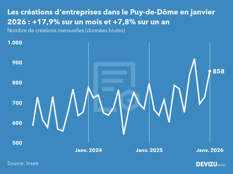 Evolution du nombre de créations mensuelles d'entreprises dans le Puy-de-Dôme à fin janvier 2026