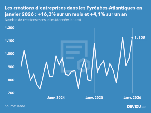 Evolution du nombre de créations mensuelles d'entreprises dans les Pyrénées-Atlantiques à fin janvier 2026
