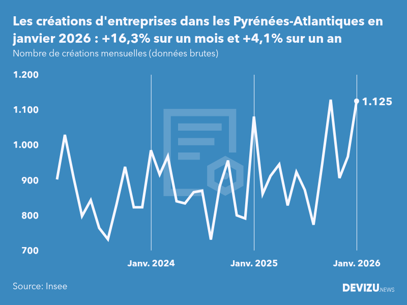 Evolution du nombre de créations mensuelles d'entreprises dans les Pyrénées-Atlantiques à fin janvier 2026
