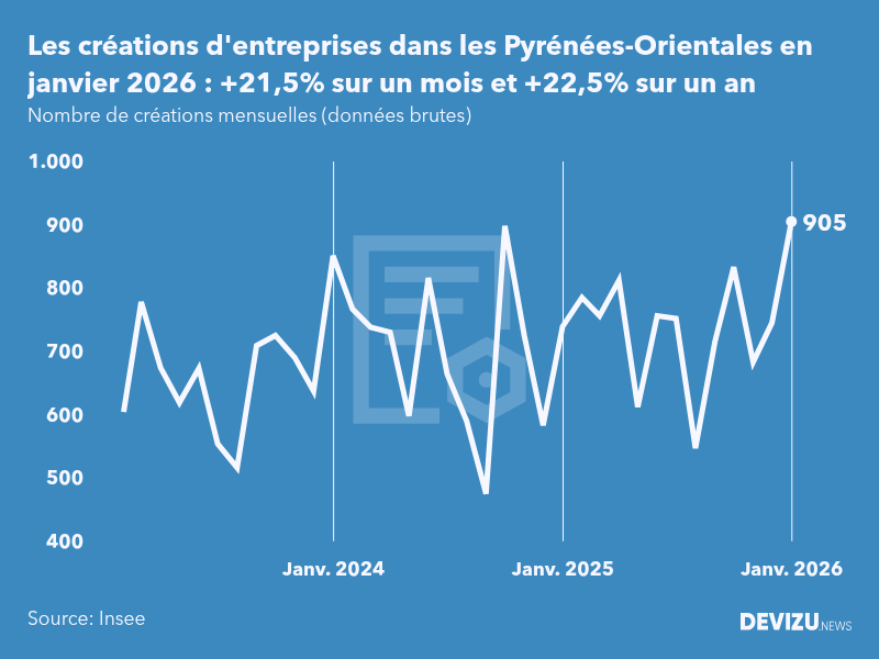 Evolution du nombre de créations mensuelles d'entreprises dans les Pyrénées-Orientales à fin janvier 2026