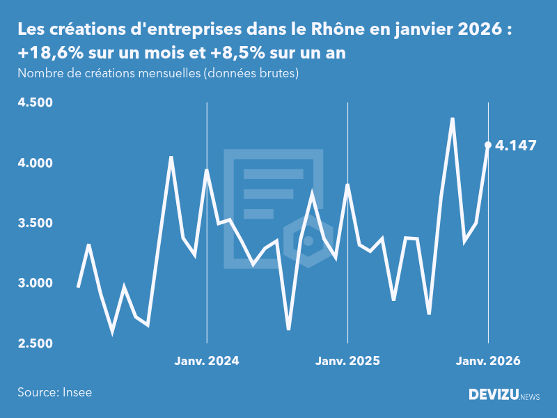 Evolution du nombre de créations mensuelles d'entreprises dans le Rhône à fin janvier 2026