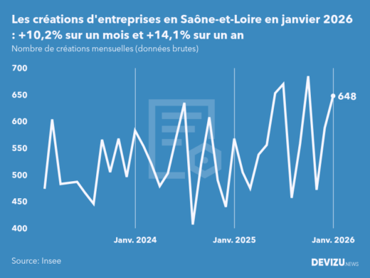 Evolution du nombre de créations mensuelles d'entreprises en Saône-et-Loire à fin janvier 2026