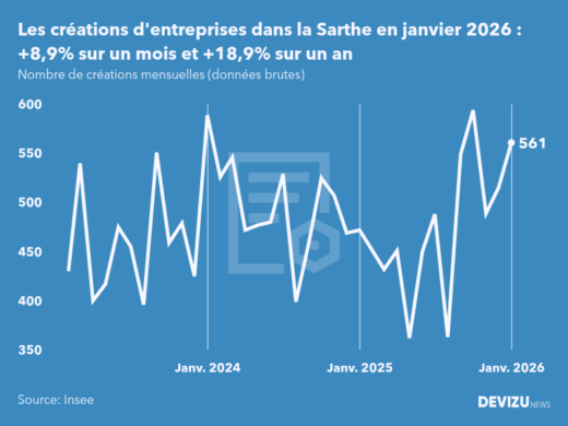 Evolution du nombre de créations mensuelles d'entreprises dans la Sarthe à fin janvier 2026