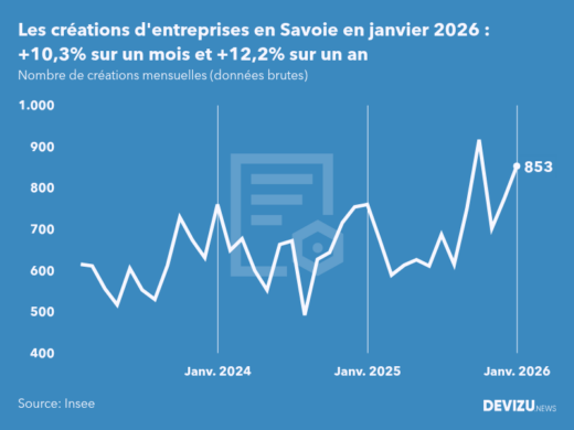 Evolution du nombre de créations mensuelles d'entreprises en Savoie à fin janvier 2026