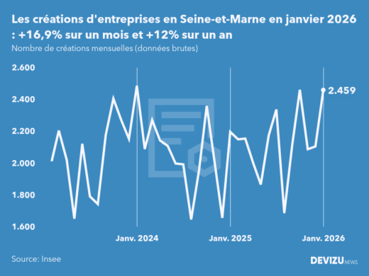 Evolution du nombre de créations mensuelles d'entreprises en Seine-et-Marne à fin janvier 2026
