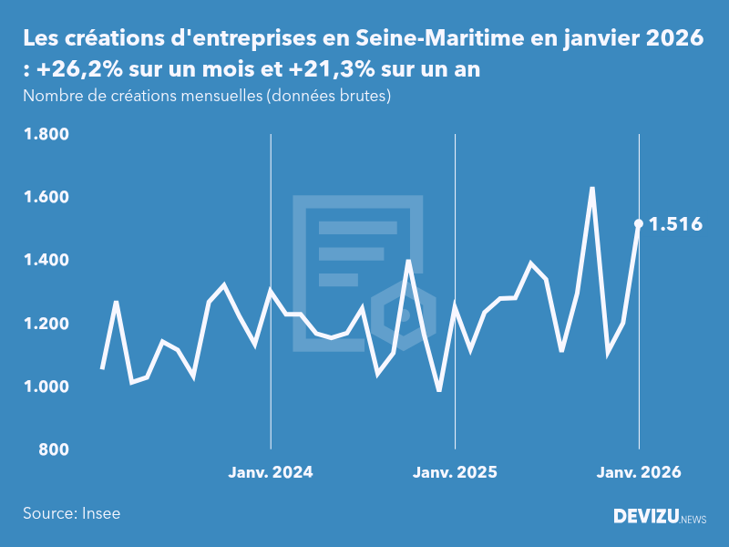 Evolution du nombre de créations mensuelles d'entreprises en Seine-Maritime à fin janvier 2026