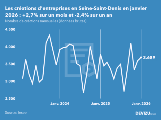 Evolution du nombre de créations mensuelles d'entreprises en Seine-Saint-Denis à fin janvier 2026