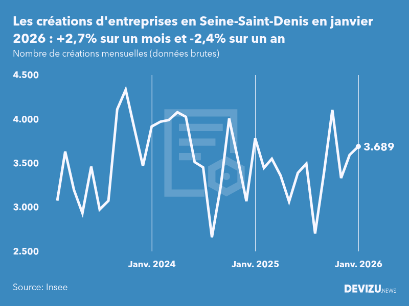 Evolution du nombre de créations mensuelles d'entreprises en Seine-Saint-Denis à fin janvier 2026
