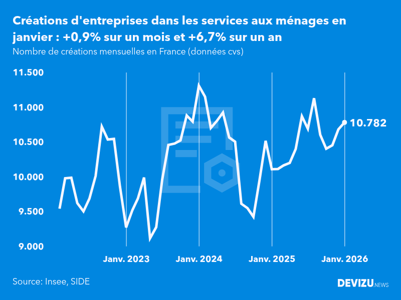 Evolution du nombre de créations mensuelles d'entreprises en France à fin janvier 2026