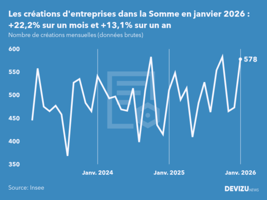 Evolution du nombre de créations mensuelles d'entreprises dans la Somme à fin janvier 2026