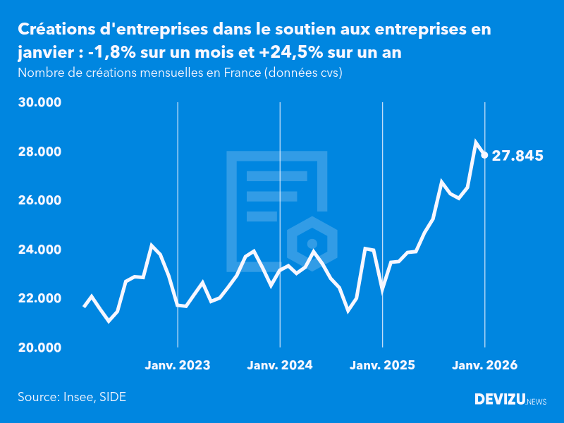Evolution du nombre de créations mensuelles d'entreprises en France à fin janvier 2026