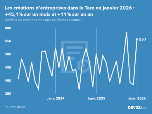 Evolution du nombre de créations mensuelles d'entreprises dans le Tarn à fin janvier 2026