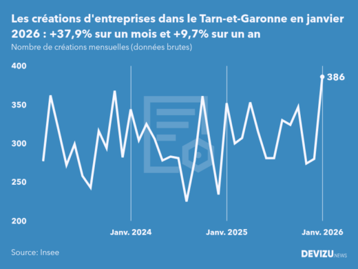 Evolution du nombre de créations mensuelles d'entreprises dans le Tarn-et-Garonne à fin janvier 2026