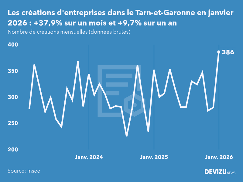 Evolution du nombre de créations mensuelles d'entreprises dans le Tarn-et-Garonne à fin janvier 2026
